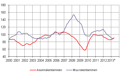 Uudisrakentamisen volyymi-indeksi 2005=100, trendi