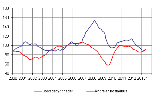 Volymindex för nybyggnad 2005=100, trend