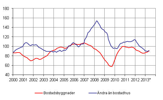 Volymindex fr nybyggnad 2005=100, trend