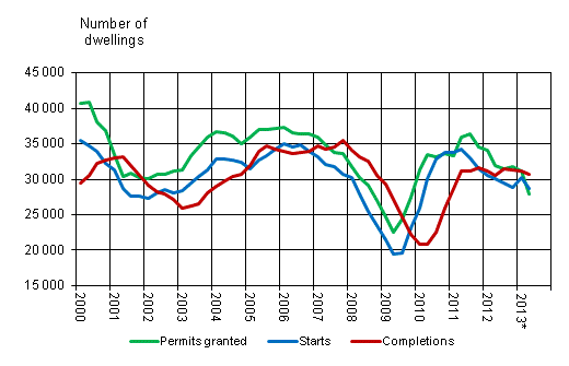 Appendix figure 1. Housing production, sliding annual sum