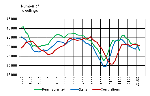 Appendix figure 1. Housing production, sliding annual sum 