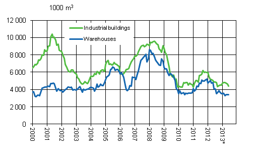 Appendix figure 3. Industrial buildings and warehouses, sliding annual sum 