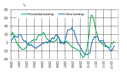 Appendix figure 4. Volume index for newbuilding 2005=100, annual change %