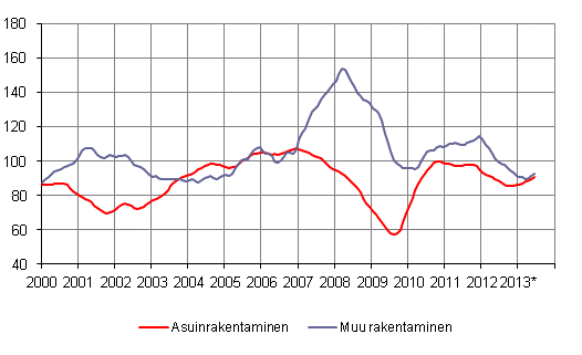 Uudisrakentamisen volyymi-indeksi 2005=100, trendi