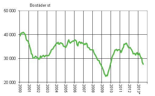 Figurbilaga 1. Bygglov för bostäder, glidande årssumma