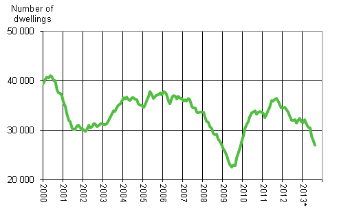 Appendix figure 1. Building permits granted for dwellings, variable annual sum