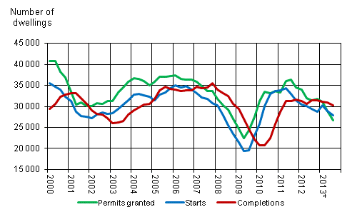 Appendix figure 1. Housing production, sliding annual sum