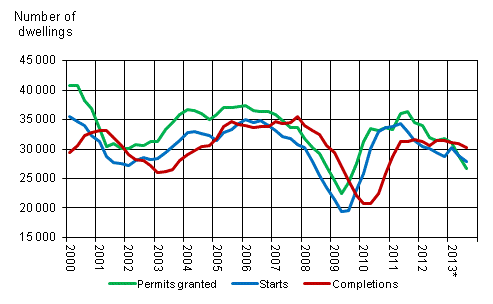 Appendix figure 1. Housing production, sliding annual sum 