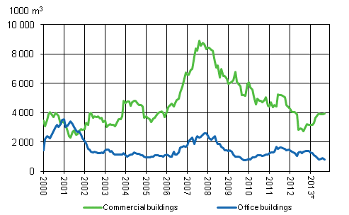 Appendix figure 2. Office and commercial buildings, sliding annual sum 