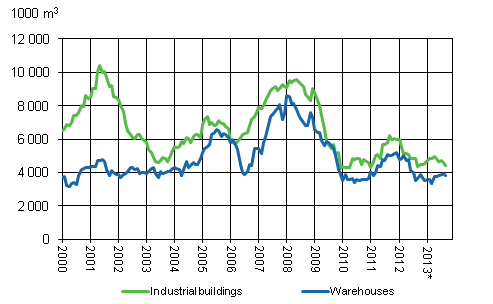 Appendix figure 3. Industrial buildings and warehouses, sliding annual sum 