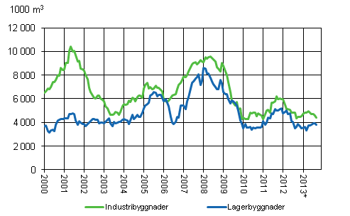 Figurbilaga 3. Industri- och lagerbyggnader, glidande årssumma