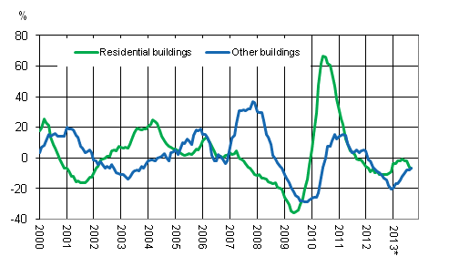 Appendix figure 4. Volume index for newbuilding 2005=100, annual change %