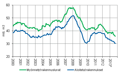 Myönnetyt rakennusluvat ja aloitukset, milj. m3, liukuva vuosisumma