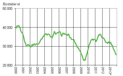 Figurbilaga 1. Bygglov för bostäder, glidande årssumma