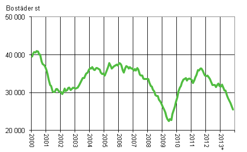 Figurbilaga 1. Bygglov fr bostder, glidande rssumma