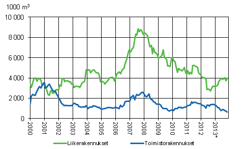 Liitekuvio 2. Mynnetyt rakennusluvat liike- ja toimistorakennuksille, liukuva vuosisumma