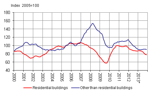 Volume index for newbuilding 2005=100, trend