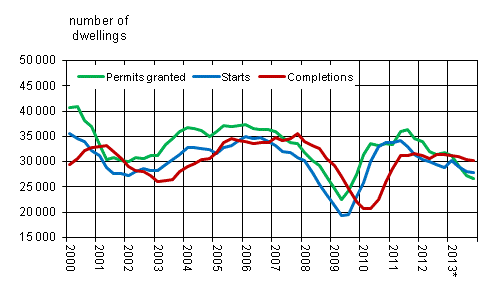 Appendix figure 1. Housing production, sliding annual sum