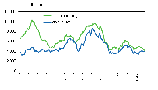 Appendix figure 3. Industrial buildings and warehouses, sliding annual sum