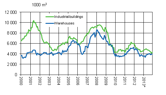 Appendix figure 3. Industrial buildings and warehouses, sliding annual sum 