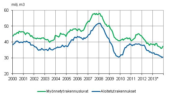 Myönnetyt rakennusluvat ja aloitukset, milj. m3, liukuva vuosisumma