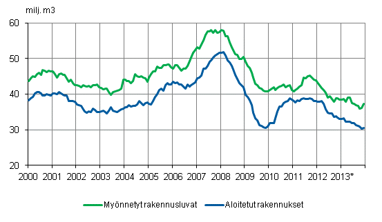 Mynnetyt rakennusluvat ja aloitukset, milj. m3, liukuva vuosisumma