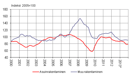 Uudisrakentamisen volyymi-indeksi 2005=100, trendi