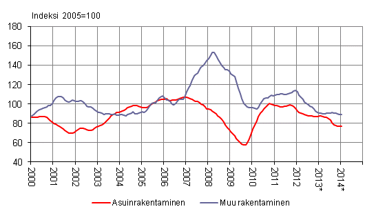 Uudisrakentamisen volyymi-indeksi 2005=100, trendi