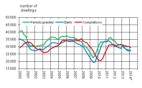 Appendix figure 1. Housing production, sliding annual sum