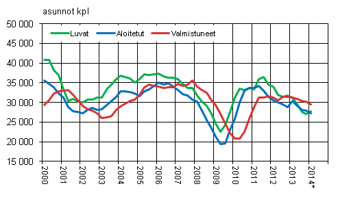 Liitekuvio 1. Asuntotuotanto, liukuva vuosisumma