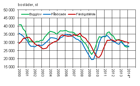 Figurbilaga 1. Bostadsproduktion, glidande årssumma