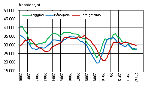 Figurbilaga 1. Bostadsproduktion, glidande rssumma