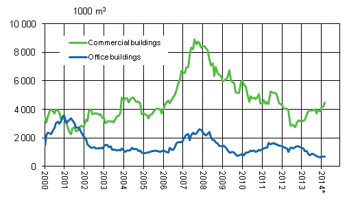 Appendix figure 2. Office and commercial buildings, sliding annual sum