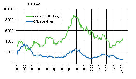 Appendix figure 2. Office and commercial buildings, sliding annual sum 