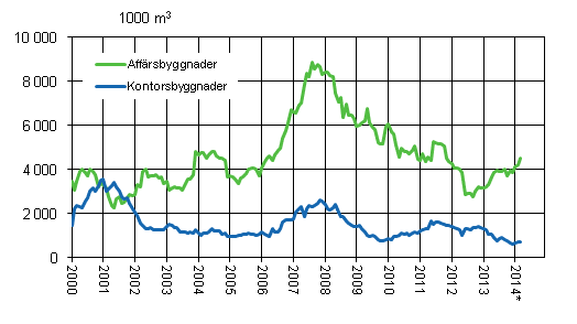 Figurbilaga 2. Affärs- och kontorsbyggnader, glidande årssumma