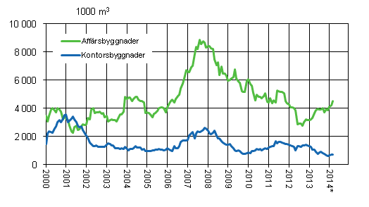 Figurbilaga 2. Affrs- och kontorsbyggnader, glidande rssumma 