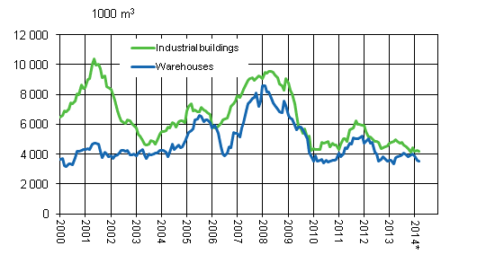 Appendix figure 3. Industrial buildings and warehouses, sliding annual sum