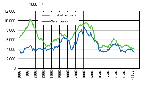 Appendix figure 3. Industrial buildings and warehouses, variable annual sum