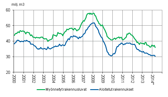 Myönnetyt rakennusluvat ja aloitetut rakennukset, milj. m3, liukuva vuosisumma