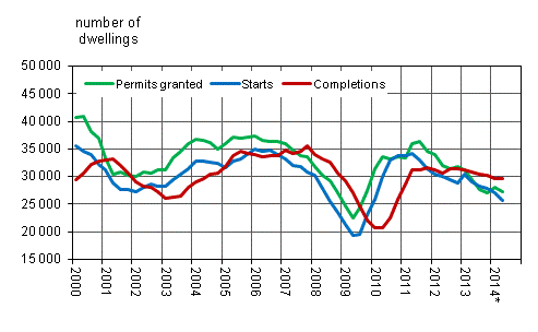 Appendix figure 1. Housing production, sliding annual sum