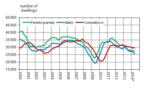 Appendix figure 1. Housing production, sliding annual sum 