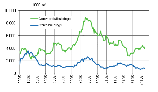 Appendix figure 2. Office and commercial buildings, sliding annual sum