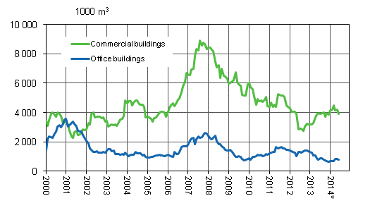 Appendix figure 2. Office and commercial buildings, sliding annual sum 