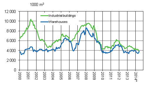 Appendix figure 3. Industrial buildings and warehouses, sliding annual sum 