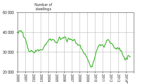 Appendix figure 1. Building permits granted for dwellings, variable annual sum