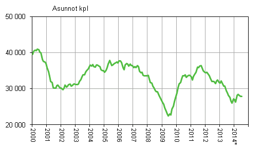 Liitekuvio 1. Myönnetyt rakennusluvat asunnoille, liukuva vuosisumma