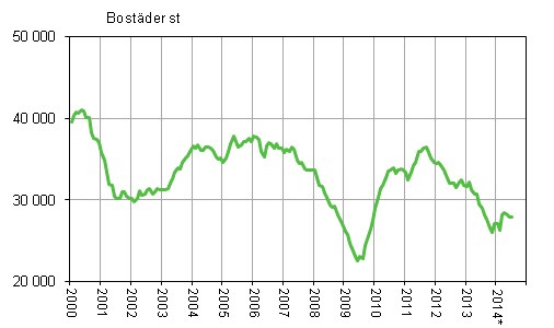 Figurbilaga 1. Bygglov för bostäder, glidande årssumma