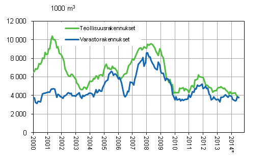 Liitekuvio 3. Mynnetyt rakennusluvat teollisuus- ja varastorakennuksille, liukuva vuosisumma 