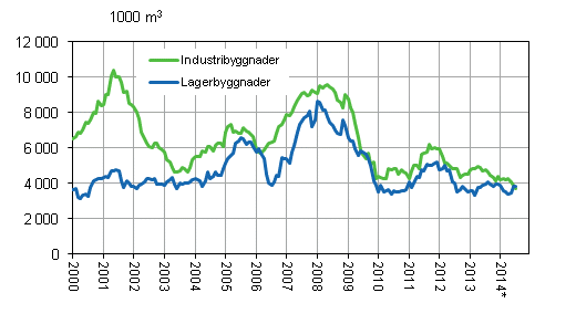 Figurbilaga 3. Industri- och lagerbyggnader, glidande årssumma