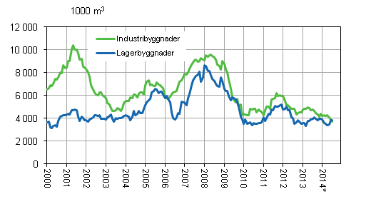 Figurbilaga 3. Industri- och lagerbyggnader, glidande rssumma